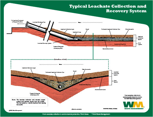 Leachate Collection